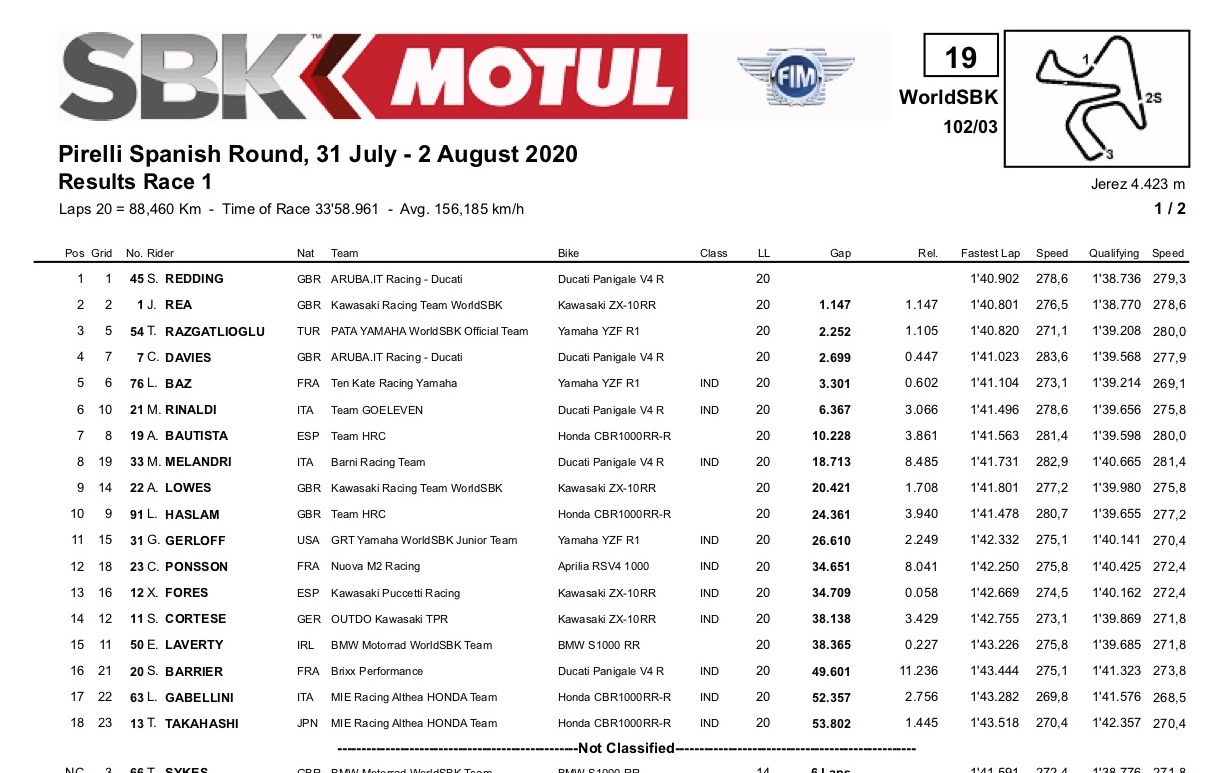 2020 SBK ヘレス【レース1リザルト】
