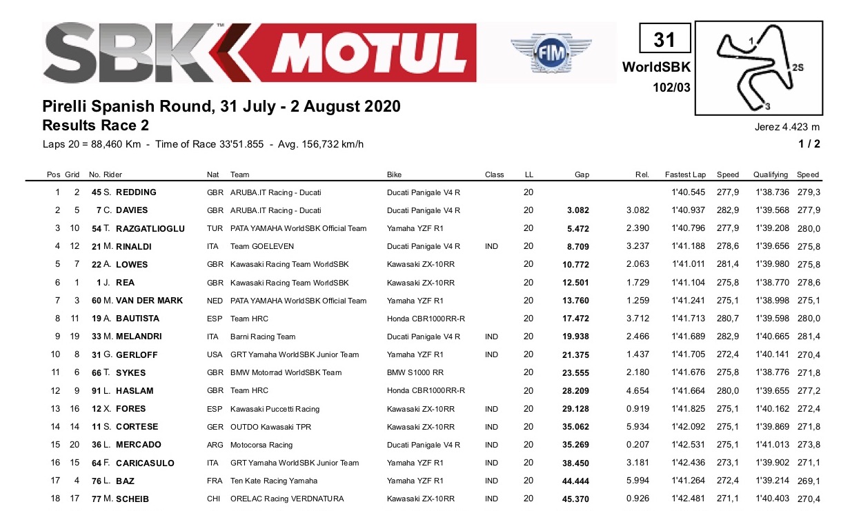 2020 SBK ヘレス【レース2リザルト】