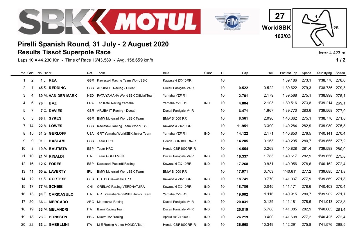 2020 SBK ヘレス【スーパーポール レースリザルト】