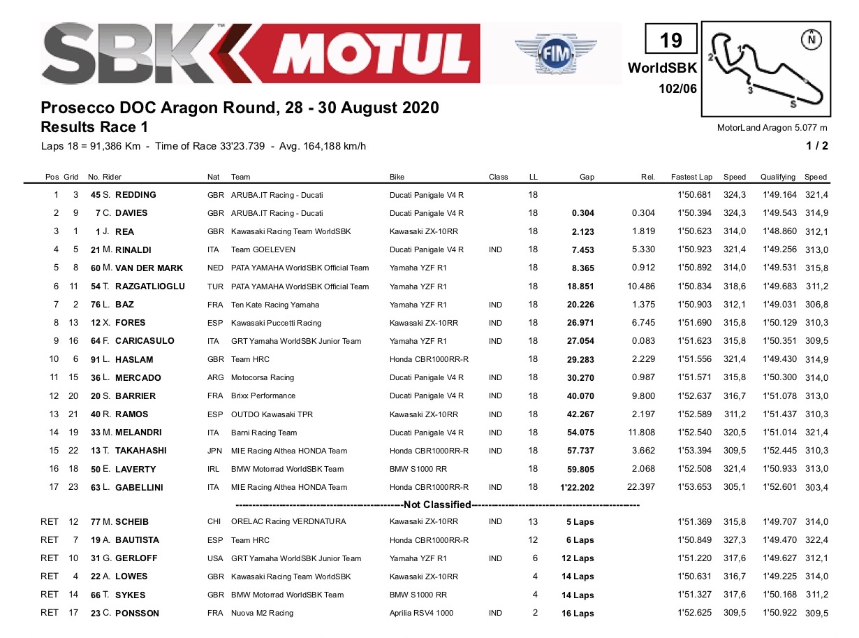 2020 SBK アラゴン【レース1リザルト】