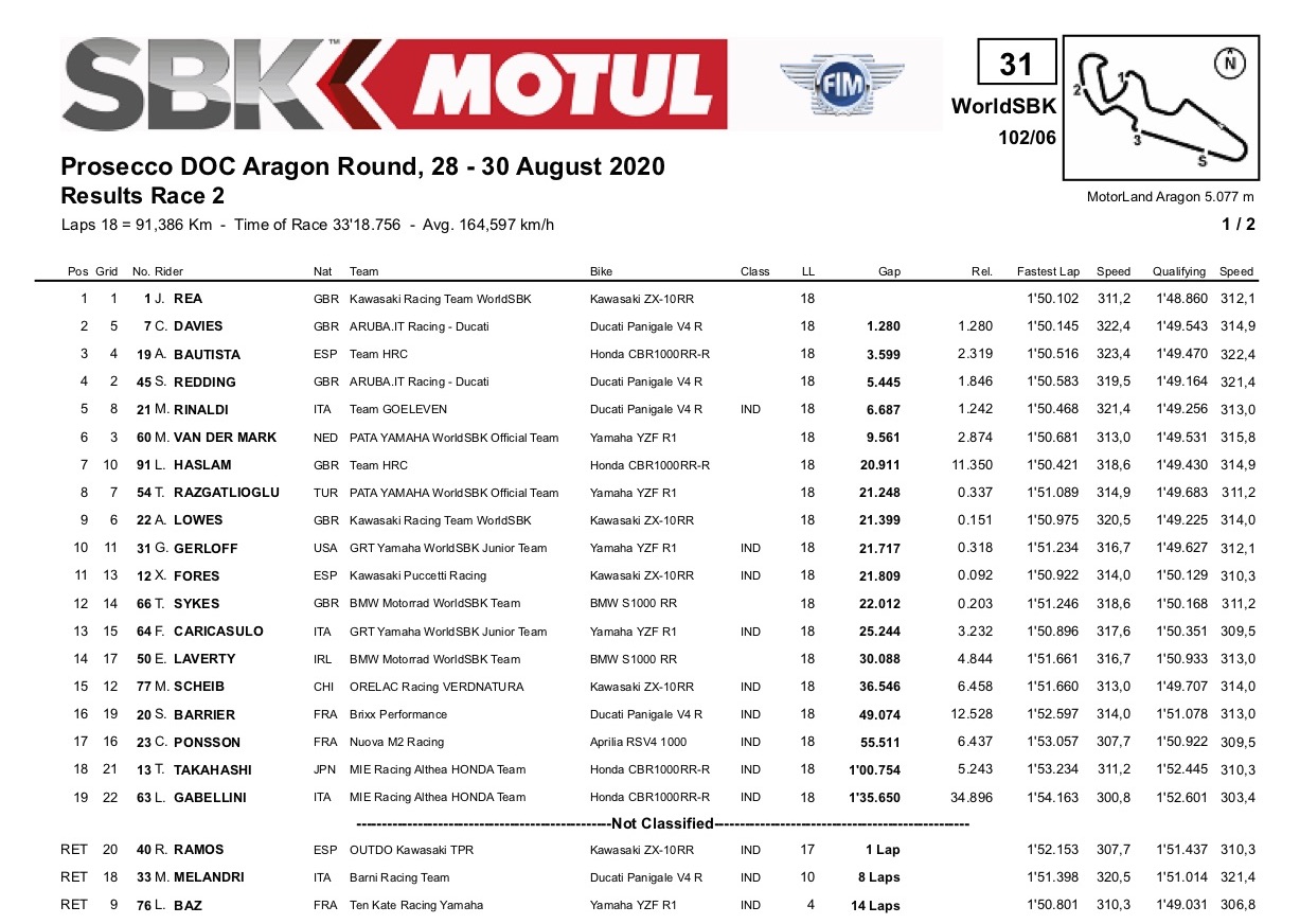 2020 SBK アラゴン【レース2リザルト】