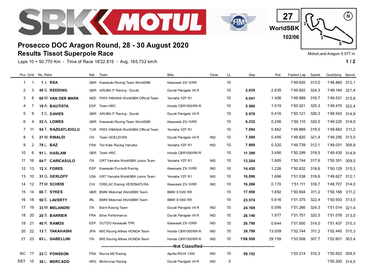 2020 SBK アラゴン【スーパーポール レースリザルト】