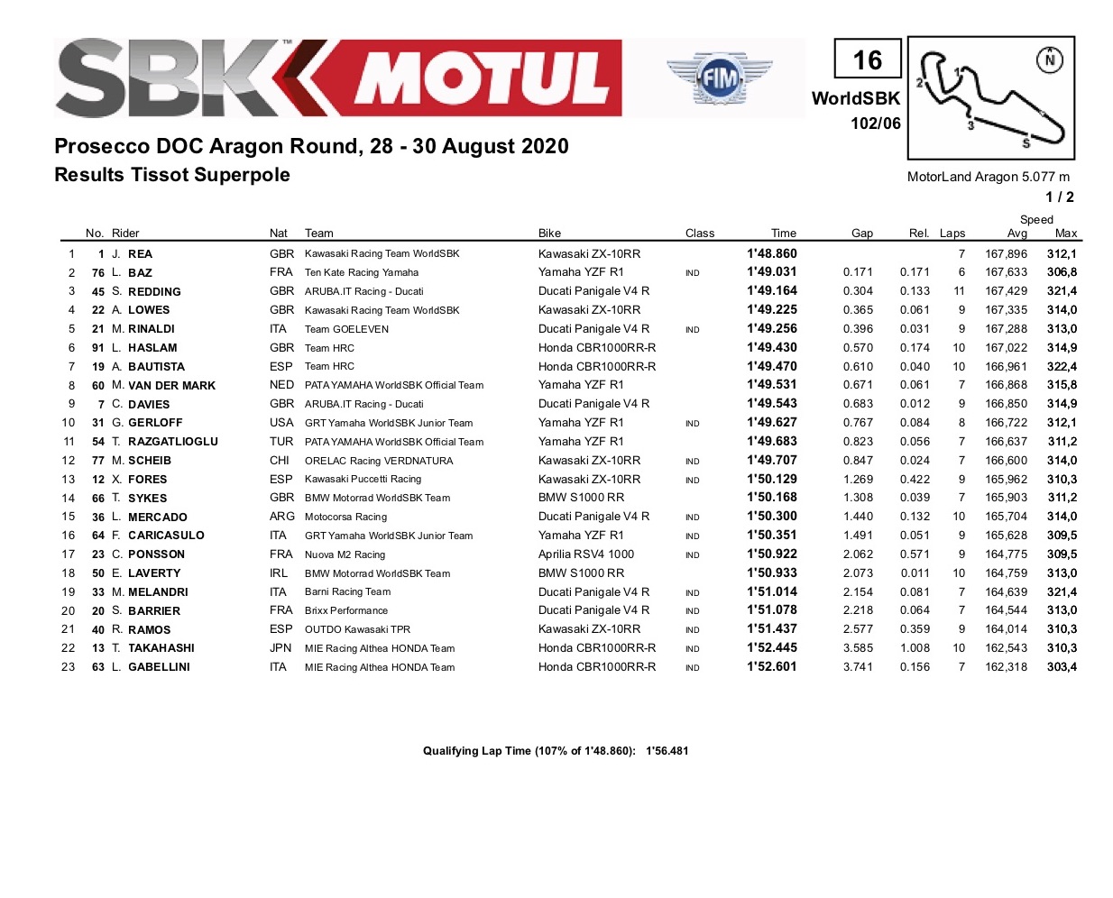2020 SBK アラゴン【スーパーポールリザルト】